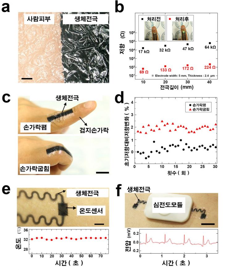 전기전도도 250배 '생체전극' 개발