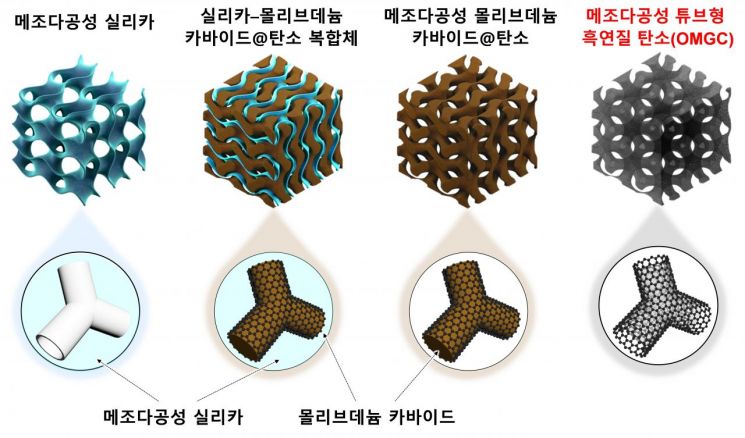 그래핀 메조다공성 탄소 합성.. 수소생산 성능향상
