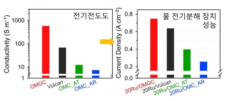 메모다공성 흑연질 탄소 골격의 성능