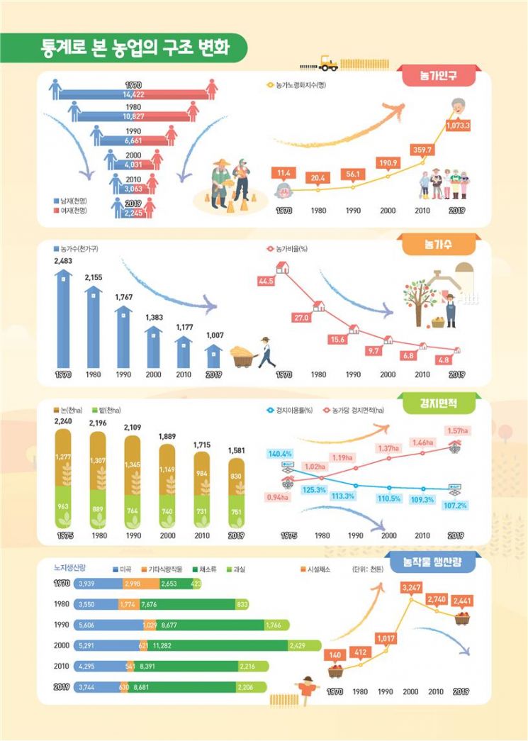 '한국인 밥심'은 옛말…인당 年 쌀 소비량, 60kg도 깨졌다