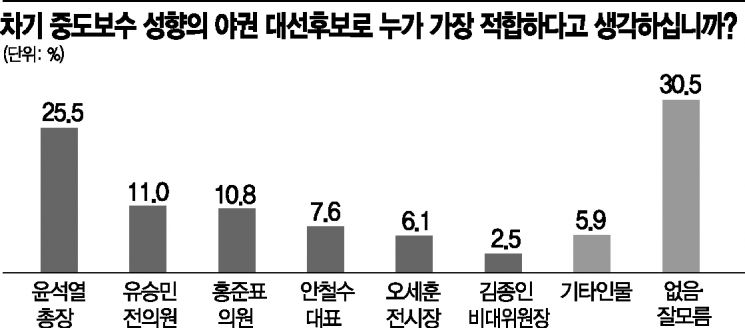 [아경 여론조사]유승민·홍준표 제친 윤석열…범야권서 독주 