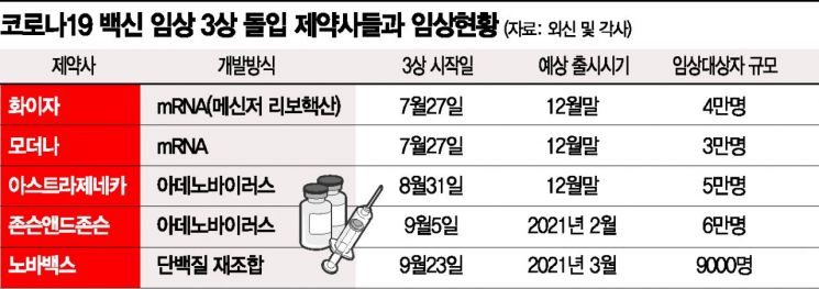 모더나 희소식에 코로나 백신 양산 기대감...내년 1Q 줄줄이 출시 