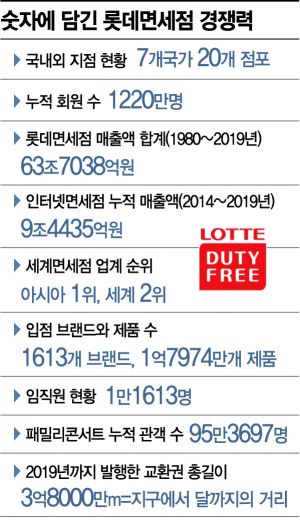 40년 韓면세점 역사=롯데, 세계 맹주로 우뚝 