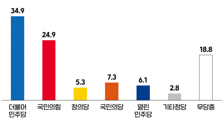 [아경 여론조사] 與, 서울·PK서 국민의힘에 지지율 우위…文대통령은 51.4%