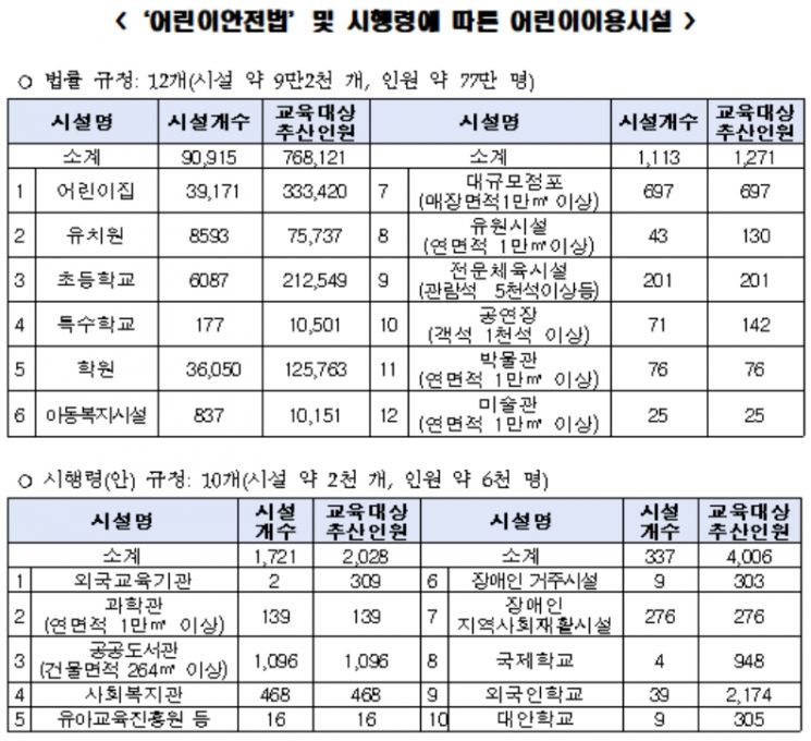 외국인학교·어린이도서관 종사자도 매년 4시간 이상 안전교육 의무