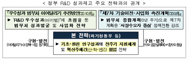 정부 R&D 사업화에 총력.. 800억원 펀드 조성