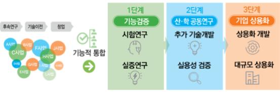 정부 R&D 사업화에 총력.. 800억원 펀드 조성