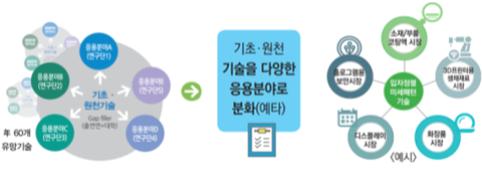 정부 R&D 사업화에 총력.. 800억원 펀드 조성