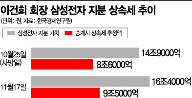 삼성家 요청…삼성생명 최대주주 변경 늦춰져