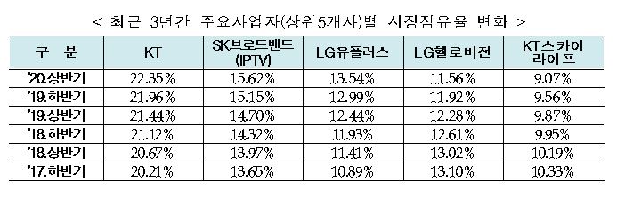 상반기 유료방송 가입자 3394.7만명…IPTV가 51.52%