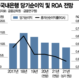 코로나 선방한 금융권 "내년 3월 이후 걱정"