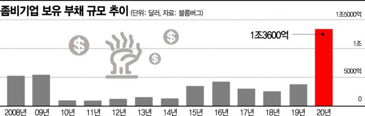 코로나19에 보잉·델타도 좀비기업 합류…美좀비 부채만 1500조원