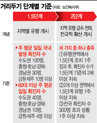 거리두기 2단계 격상 목소리 커졌다