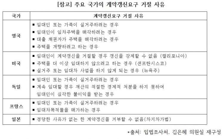 실거주하려는 예비 집주인, 세입자 계약갱신 거절 가능해질까