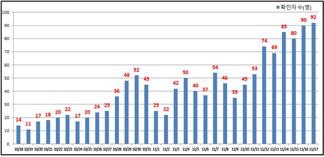 서울 지역 코로나19 확진자 현황