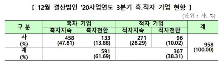 12월 결산 코스닥 상장기업 958곳의 흑·적자 현황(제공=한국거래소)