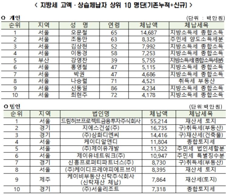 고액 체납자 9668명 명단 공개 … 146억 미납 오문철, 4년연속 1위(종합)