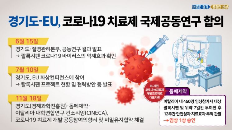 경기도, EU 연구기관과 코로나19 치료제 공동개발 나서
