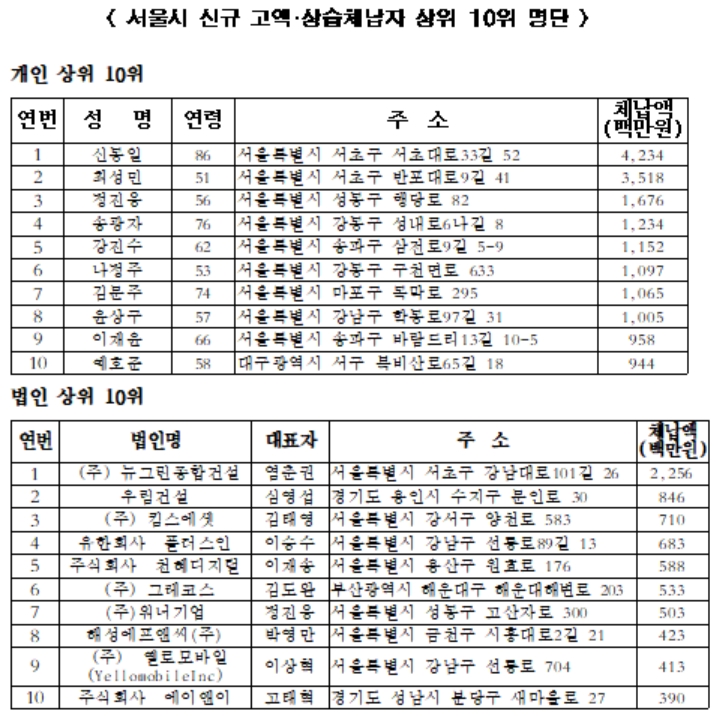 서울 고액 지방세 체납자 1만5000여명 … 오문철 전 보해저축 대표 146억 미납