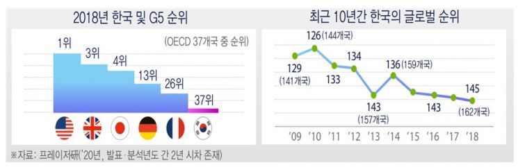 "韓 노동시장, 美·英·日 보다 경직…비용부담 높고 고용 엄격"