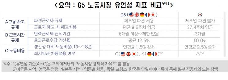 "韓 노동시장, 美·英·日 보다 경직…비용부담 높고 고용 엄격"