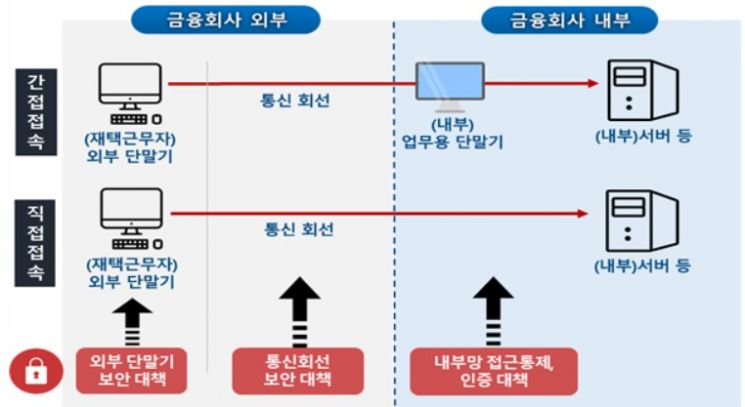 "금융사 직원 재택근무시 윈도7 등 사용금지"