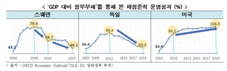 한경연 "재정준칙 운영성패 관건은 총지출 증가 통제"