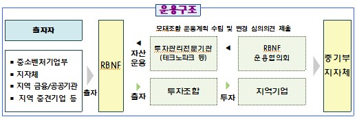 지역주도형 모태펀드 운용 구조.