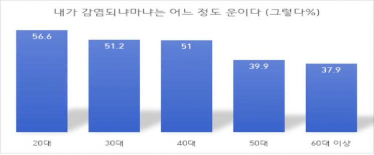 연령별 코로나19에 대한 운명론적 믿음 경향<서울대 보건대학원 유명순 교수 연구팀 제공>