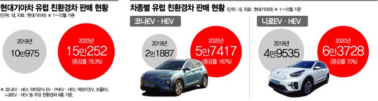 현대기아차, 친환경차 타고 유럽 점유율 연 7% 기대