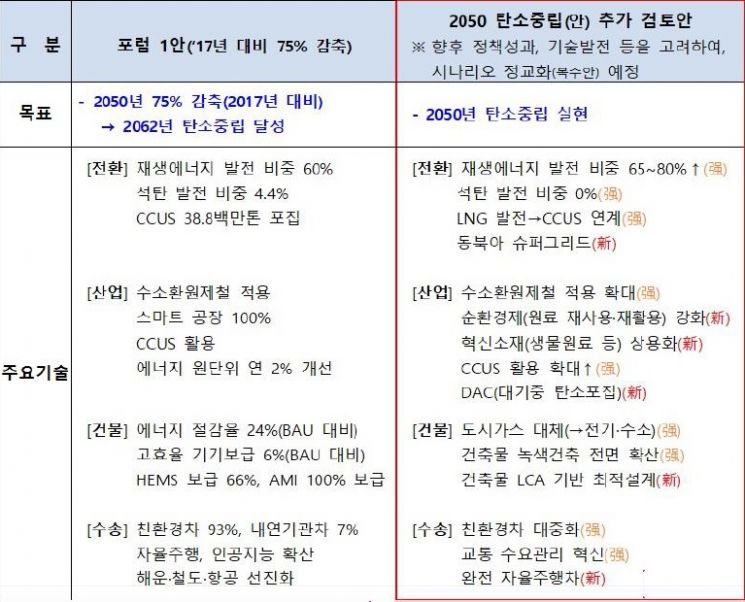 오른쪽이 11월19일 공청회에서 2050 장기 저탄소 발전전략(LEDS) 탄소중립 개념 및 달성방안(안). 왼쪽은 지난 2월5일 '저탄소 사회 비전 포럼'이 정부에 제출안 안에 담긴 5가지 시나리오 중 가장 강력한 1안 내용.(자료=환경부)