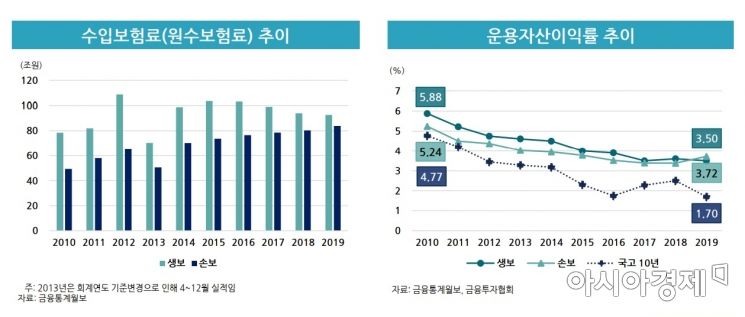 보험사 운용자산이익률 추이 (자료:보험연구원)