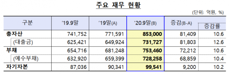 저축은행 3분기 누적 순익 1조203억…전년동기比 846억 증가