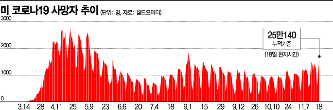 '美 코로나로 25만명 목숨 잃었는데'…바이든 "20만명 더 죽을 수도"