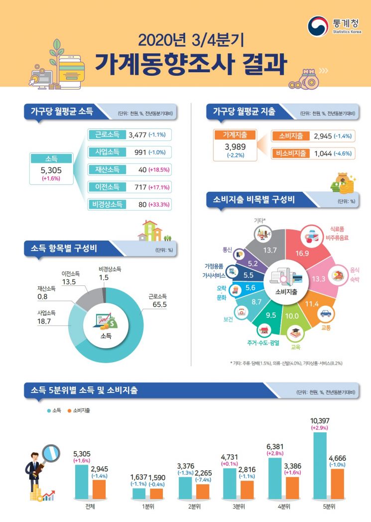 코로나19가 더 심화시킨 소득불평등…'하위 20%' 소득 1.1%↓·'상위 20%' 2.9%↑