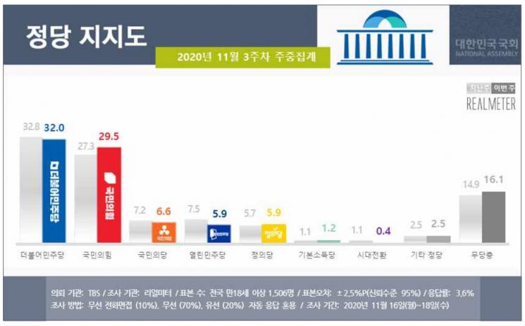 文대통령 국정 지지율 42.5%…13개월만에 최저치 [리얼미터]