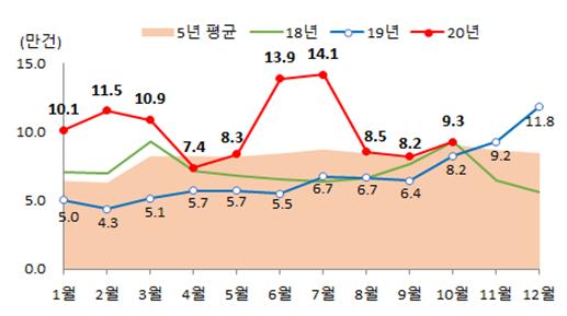 월별 전국 주택 매매거래량  (자료=국토교통부)