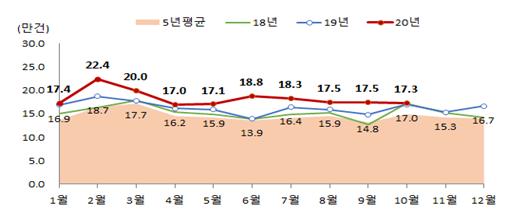 월별 전국 전월세 거래량 (자료=국토교통부)