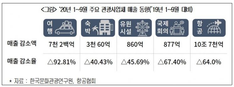 "관광·항공산업, 매출 반토막…종부세 감면 등 정부지원 필요"