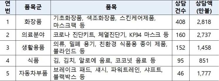 온라인 한류상품전 5대 수출상담 품목군.(자료=산업통상자원부)