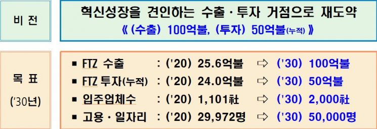 FTZ 2030 혁신 전략 비전과 목표.(자료=산업통상자원부)