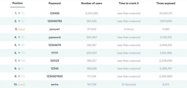 올해 비밀번호는'123456'.. 1초만에 푼다 