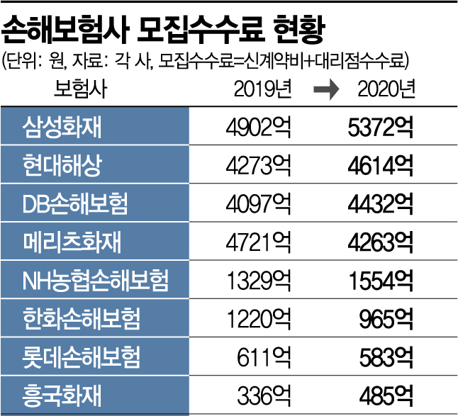 손보사 "수수료 경쟁 지양" 결의 1년 만에…대형사 또 올렸다