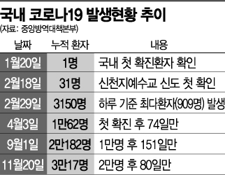 코로나 환자 1만명 느는데 다섯달→두달반