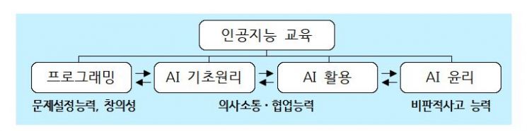 2022년 개정 교육과정을 통해 도입될 '인공지능 교육'의 교육내용으로는 프로그래밍, 인공지능 기초원리, 인공지능 활용, 인공지능 윤리가 담긴다. (제공=교육부)