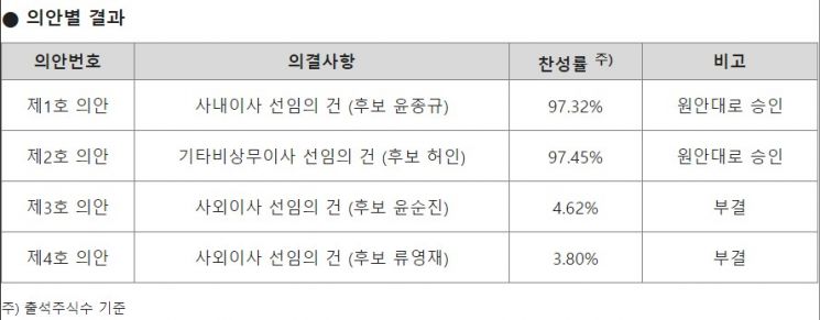 KB금융 주총서 윤종규 회장 3연임 확정…노조추천 사외이사 선임은 부결(종합)