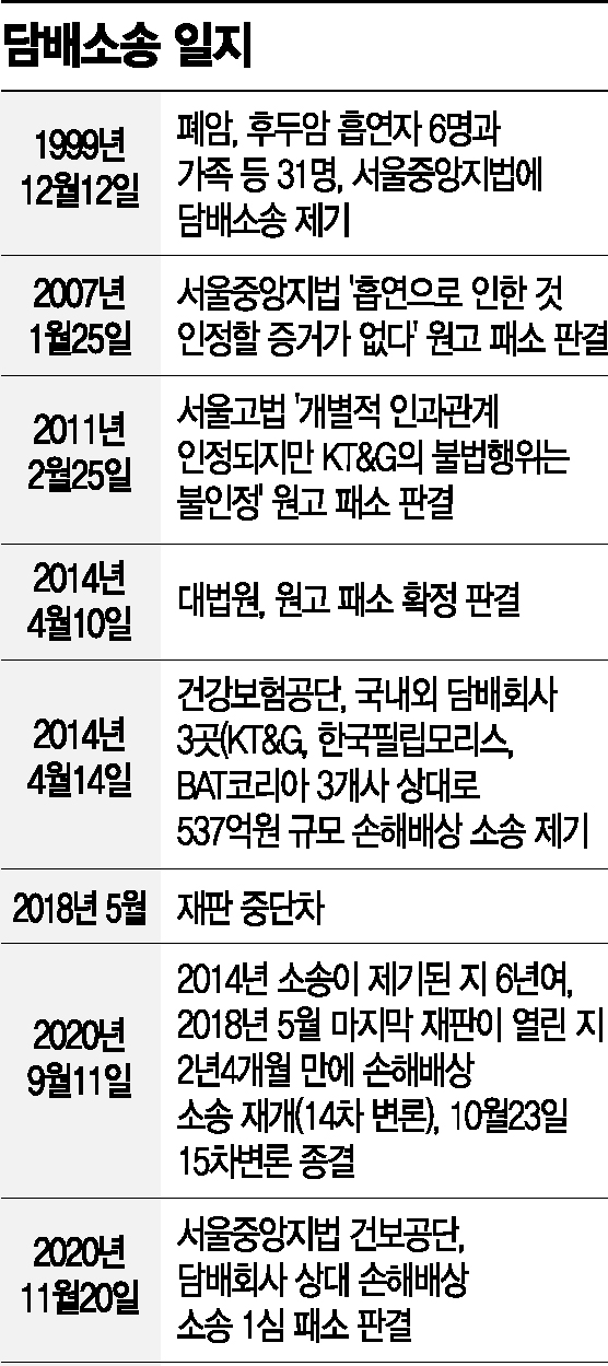 담배업계 “흡연은 개인 선택, 암 발생 책임없다”…건보공단, 항소 검토(종합)