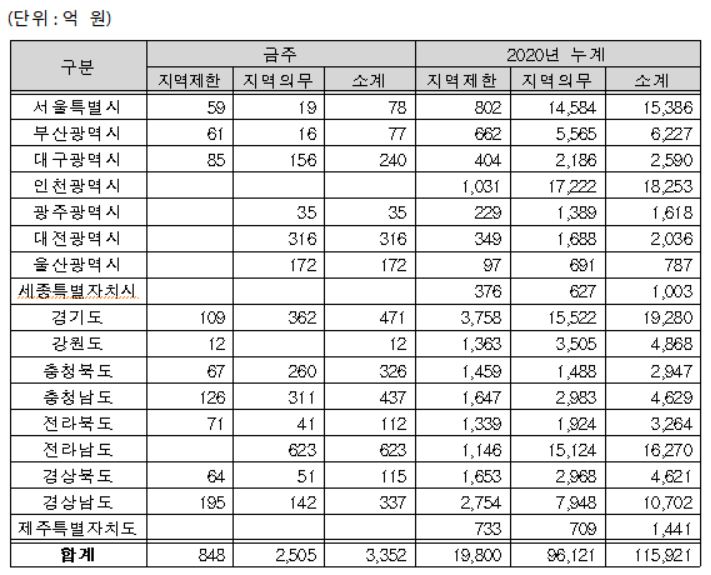 지역별 지역제한·지역의무공동도급 현황자료. 조달청 제공