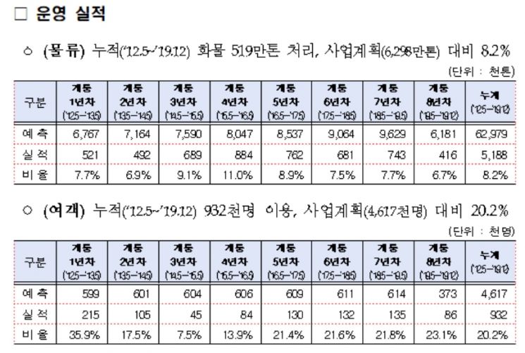 2.7兆 투입한 '경인 아라뱃길', 운송→문화·관광용으로 기능 바뀌나 