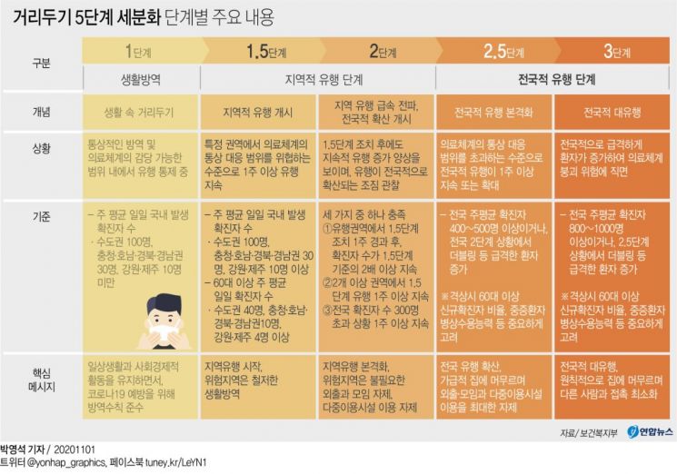 그간 1∼3단계로 구분돼 있던 거리두기 단계는 1.5단계, 2.5단계가 더해져 총 5단계로 세분화된다. 사진출처 = 연합뉴스